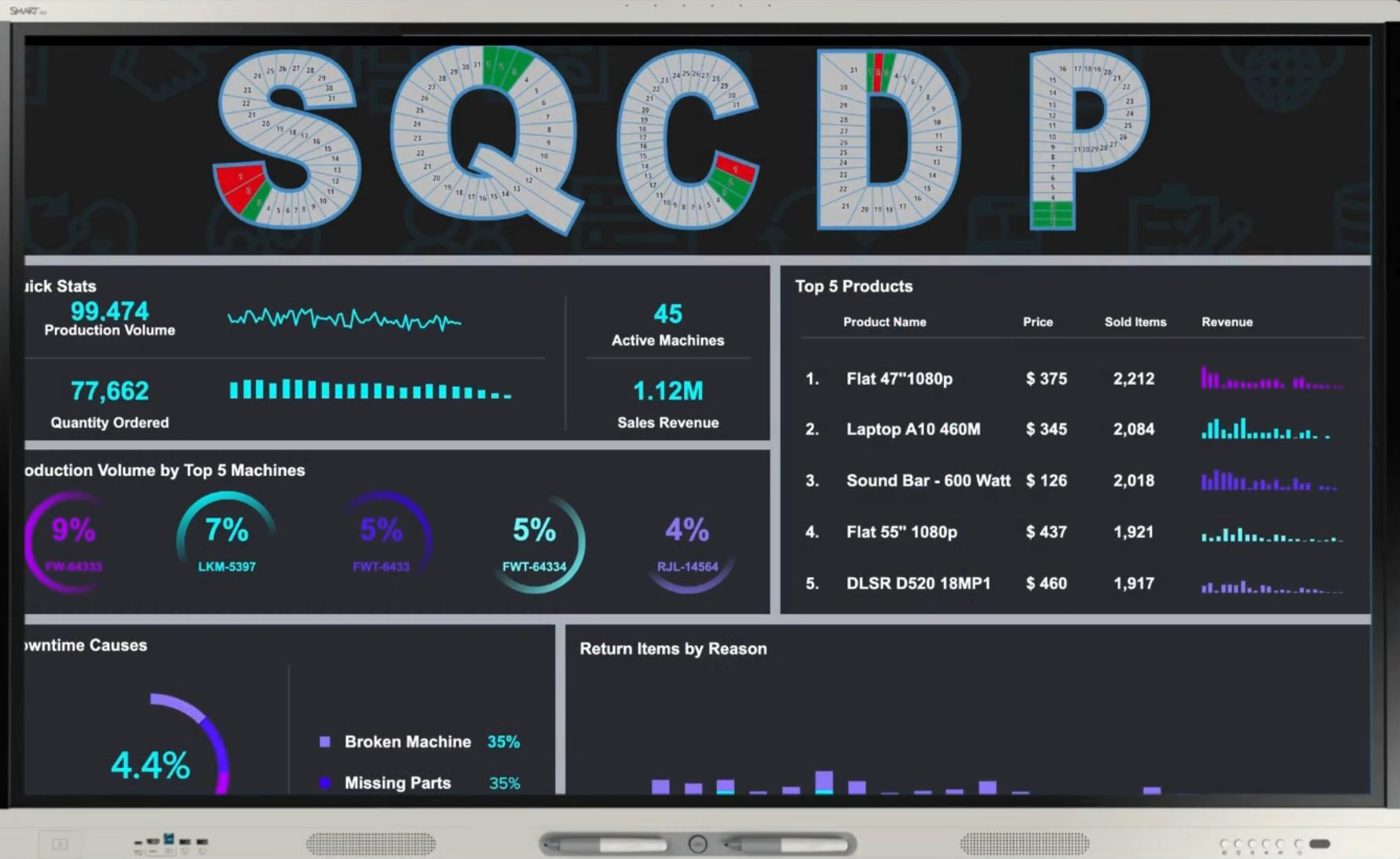 Live SQCDP performance board displayed on a shop-floor smart board