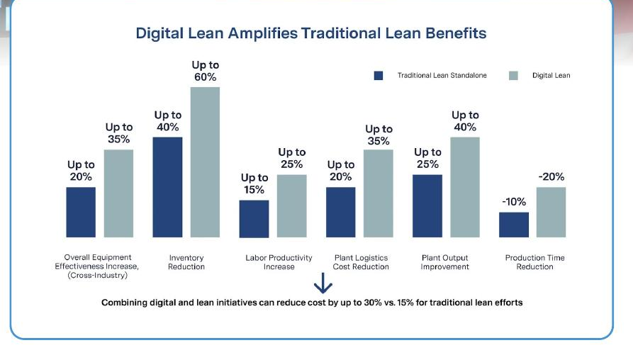 Chart comparing digital lean against traditional standalone lean across six operational measures